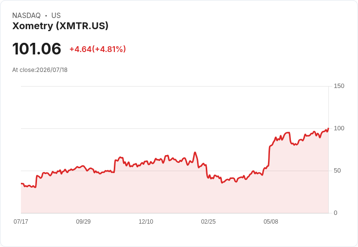 【00:56 即時新聞】Xometry(XMTR) 盤中勁揚逾5%:技術指標轉強、沿均線續攻