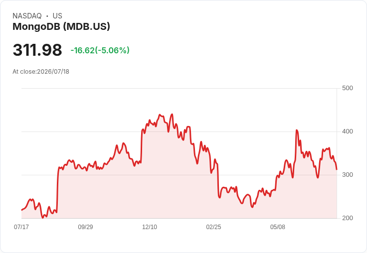 【03:15 即時新聞】MongoDB(MDB) 盤中重挫逾5%:KD高檔轉弱、MACD動能降溫引發修正
