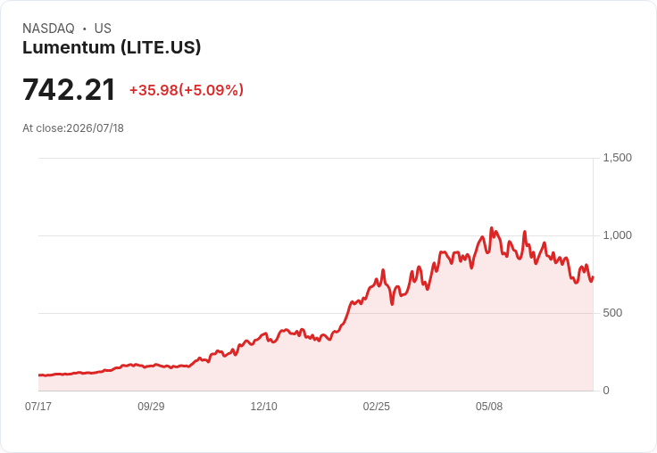 【01:07 即時新聞】Lumentum (LITE) 盤中勁揚逾5％／技術指標低檔反彈帶動買盤回流
