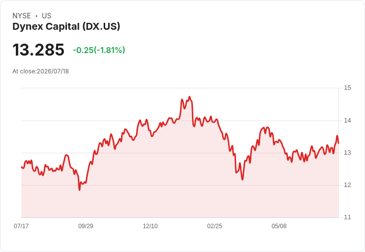 Dynex Capital Q2 2026 營收預測:市場期待大幅成長,EPS 預估飆升342.9%!