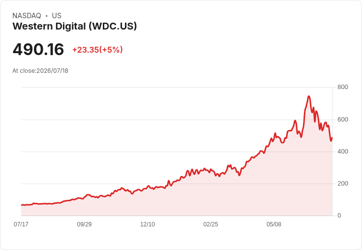 【01:17 即時新聞】Western Digital(WDC) 重挫5％：記憶體族群遭AI題材獲利了結與競爭疑慮打擊