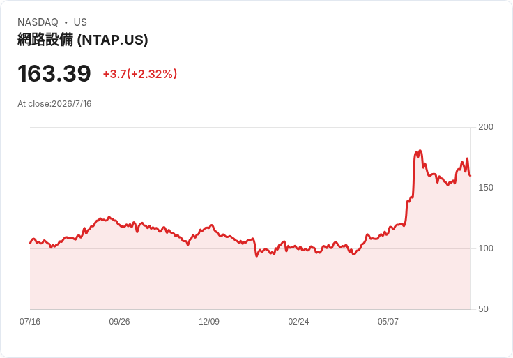AI算力海嘯席捲資料中心：NetApp搶攻企業儲存升級潮，關鍵KV快取成未爆彈