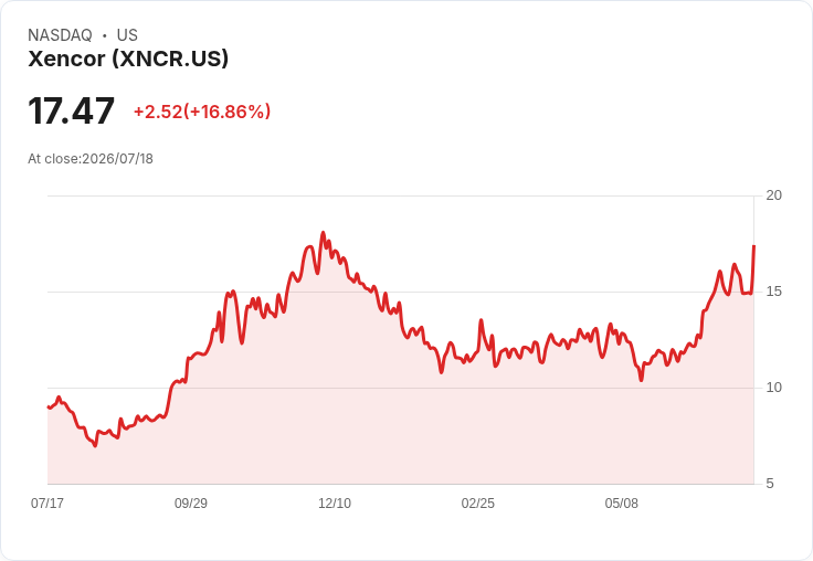 Xencor股價暴漲17％！ESMO 2026口頭報告引發市場關注
