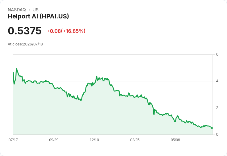 Helport AI 股價暴跌!納斯達克發出最低報價通知,未達標準
