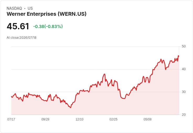 貨運出貨量六月驟降4.1%,供應緊縮與高運費成主因!