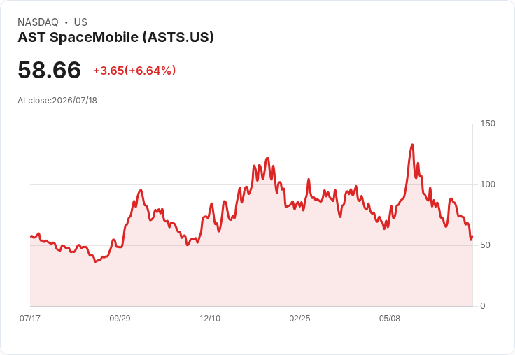 AST SpaceMobile股價飆升！B. Riley調高評級至買進，預測目標價85美元