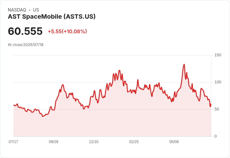 【00:00 即時新聞】AST SpaceMobile(ASTS) 急漲逾10％：可轉債籌資壓回後，券商給予 Overweight 評級激勵買盤