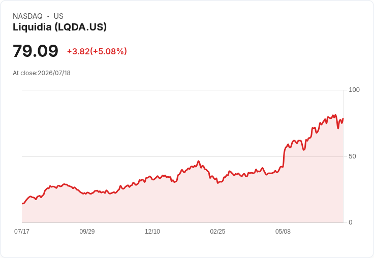 【01:00 即時新聞】Liquidia(LQDA) 大漲 5.08％：技術指標轉弱後股價急彈
