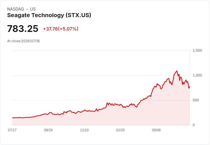 【00:16 即時新聞】Seagate Technology(STX) 盤中勁揚逾5％ 反彈AI記憶體拋售壓力