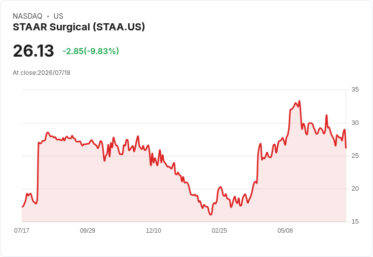 STAAR Surgical Q2銷售超預期 仍遭股價重挫10％！
