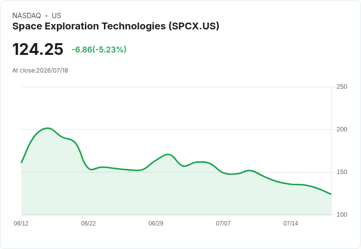 SpaceX市值蒸發近$1兆！股價自高峰回落45％引關注