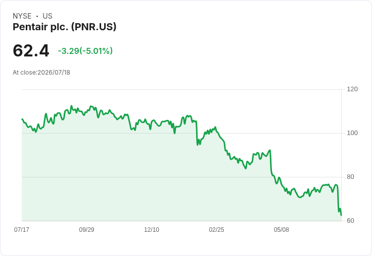 【03:16 即時新聞】Pentair plc. (PNR) 重挫5%:Q2初步財報不如預期拖累股價
