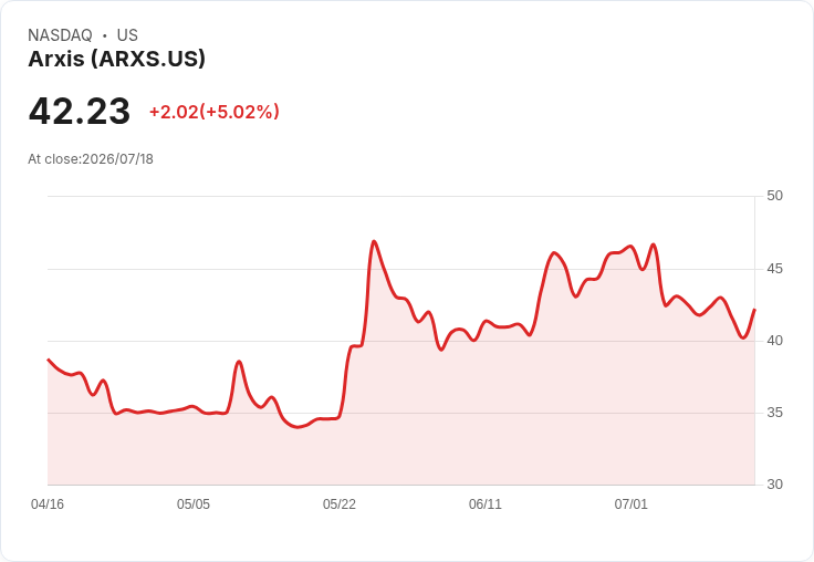 【01:15 即時新聞】Arxis(ARXS) 盤中飆漲逾5％：技術指標低檔徘徊引發買盤回補