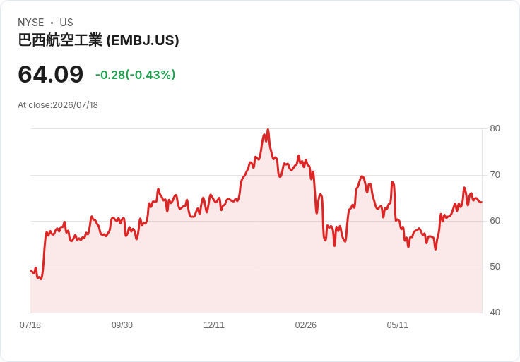 波音預測2045年前需44,000架新飛機!航空業未來需求仍強勁
