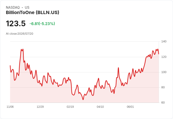 【22:33 即時新聞】BillionToOne(BLLN) 股價重挫逾5%:高檔技術指標鈍化惹賣壓
