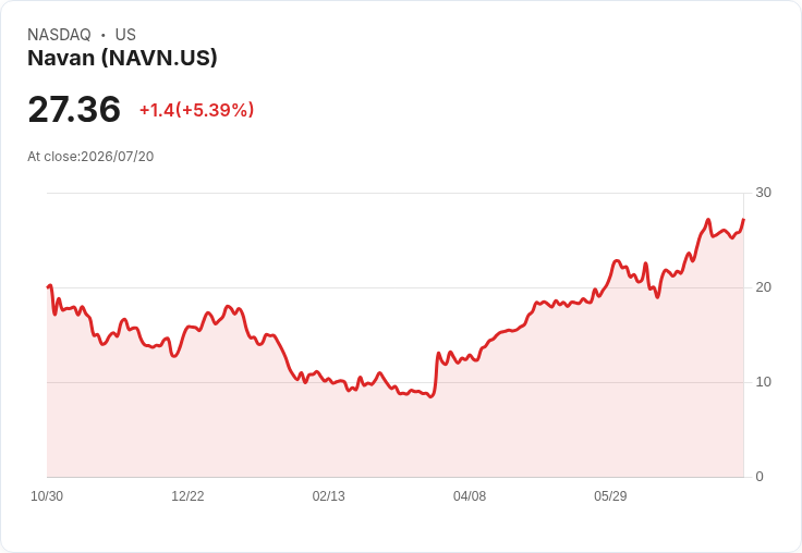 【23:53 即時新聞】Navan(NAVN) 盤中勁揚逾5%:技術指標轉強、短線多頭延續