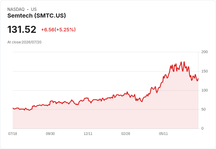 【21:33 即時新聞】Semtech(SMTC) 盤中勁揚逾5% 技術指標止跌回穩吸引買盤