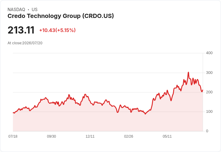 【21:30 即時新聞】Credo Technology Group(CRDO) 盤中勁揚逾5%:技術指標低檔反彈吸引買盤