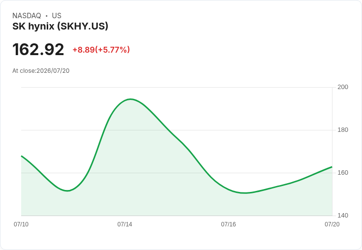 【21:30 即時新聞】SK hynix(SKHY)股價急漲逾6%/AI記憶體需求強勁與ETF資金加持推升買氣