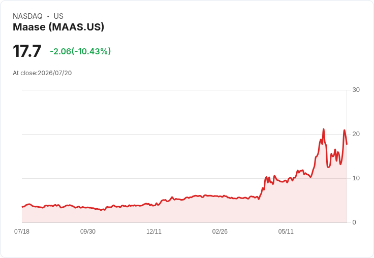 【22:14 即時新聞】Maase(MAAS) 盤中重挫10%/KD高檔修正、MACD動能轉弱壓抑股價