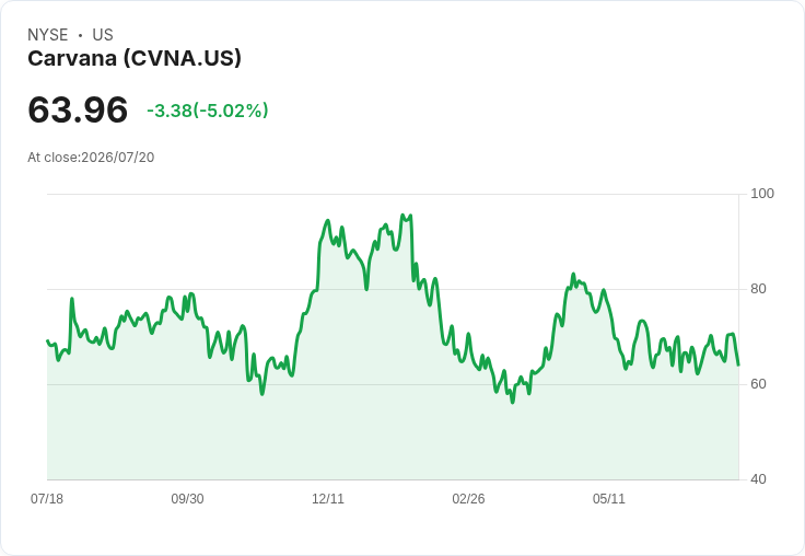 【23:37 即時新聞】Carvana(CVNA) 股價重挫逾5% 技術指標高檔轉弱引發獲利了結賣壓