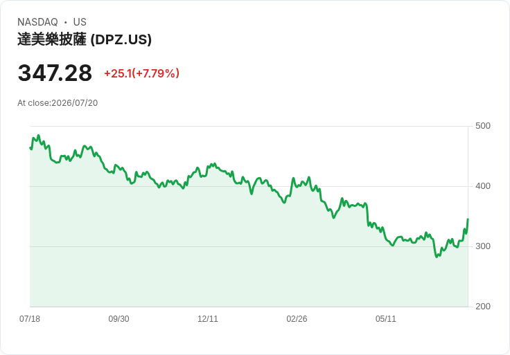 【21:30 即時新聞】Domino's Pizza(DPZ) 逾6%勁揚/Q2營收優於預期、全球展店加速