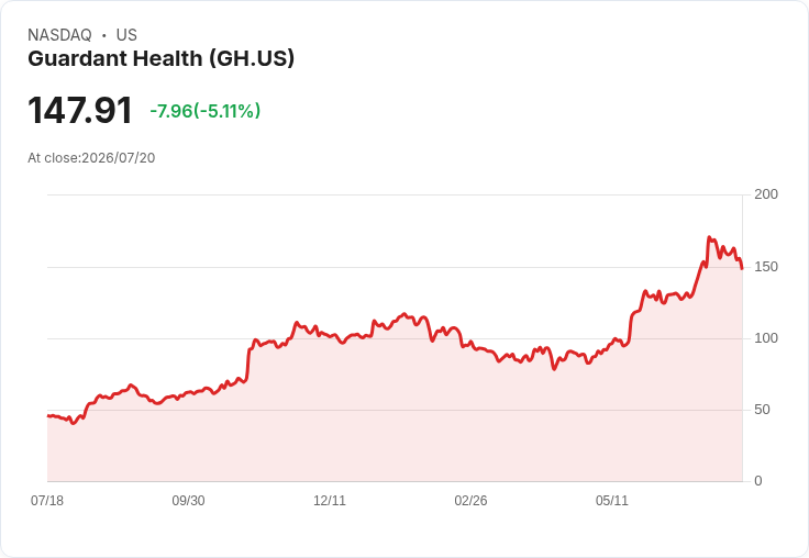 【23:01 即時新聞】Guardant Health(GH) 重挫逾5%:KD轉弱、MACD背離加劇壓力