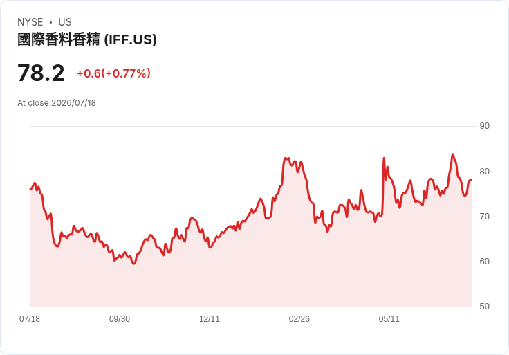 IFF 將出售植物提取物與維他命部門給 SuanNutra,聚焦核心業務!