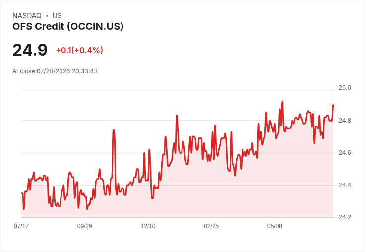 OFS Credit Company Inc 宣佈每股$0.1094的5.25%永久優先股股息,投資者注意!