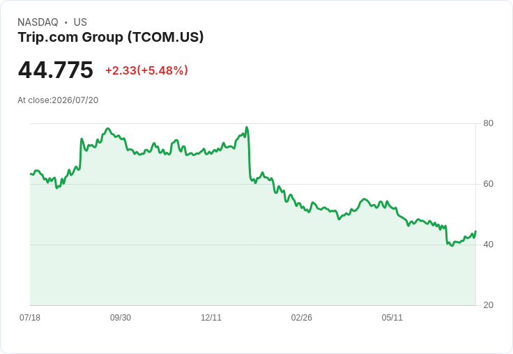 【21:30 即時新聞】Trip.com Group(TCOM) 勁揚逾5%:KD高檔、MACD翻多 動能續轉強