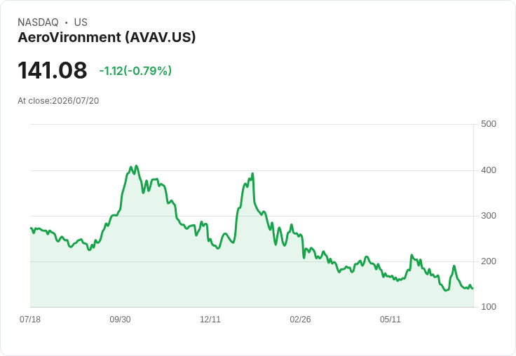 AeroVironment揭露117億合約細節!美軍新型無人機全面進駐