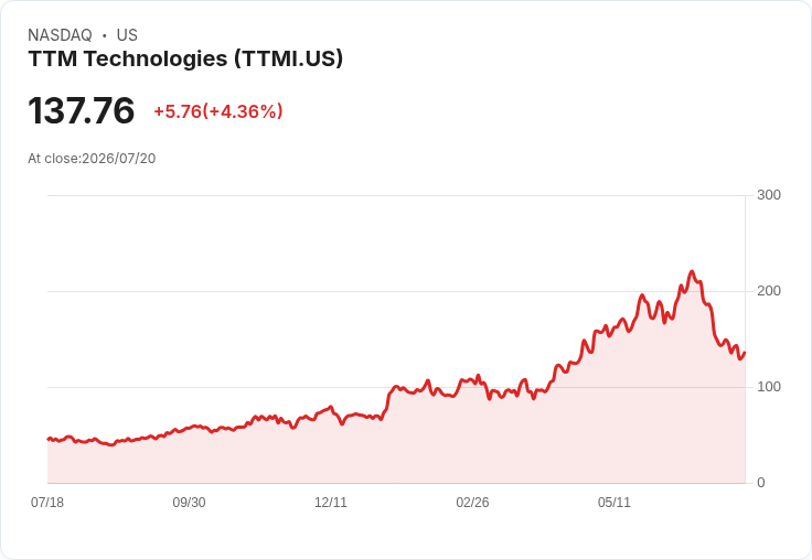 【21:32 即時新聞】TTM Technologies(TTMI) 勁揚逾5%/Farnborough 航太展題材點火