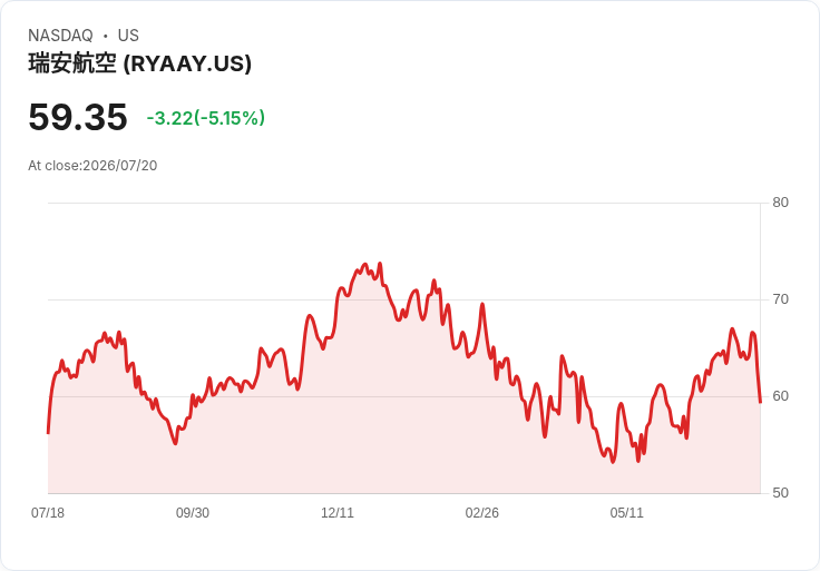 【21:37 即時新聞】Ryanair(RYAAY) 股價重挫逾5%:Q1獲利大減與油價、票價壓力升溫