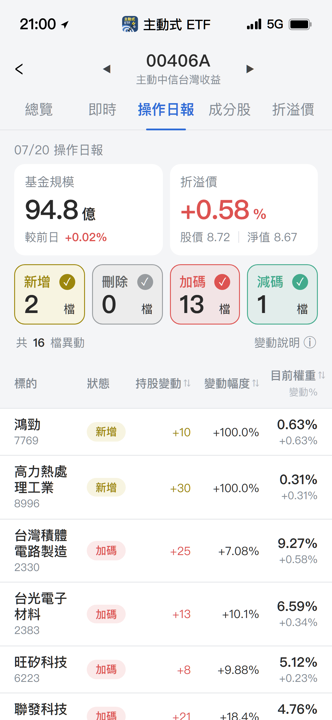 【00406A】07/20 操作日報|趁跌大買散熱,PA族群換手操作