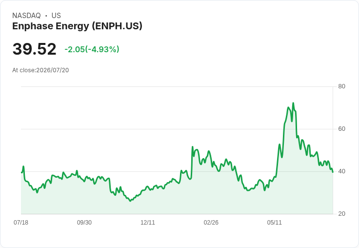 【22:21 即時新聞】Enphase Energy(ENPH) 急跌5%:技術指標持續偏空、股價遠離均線壓力