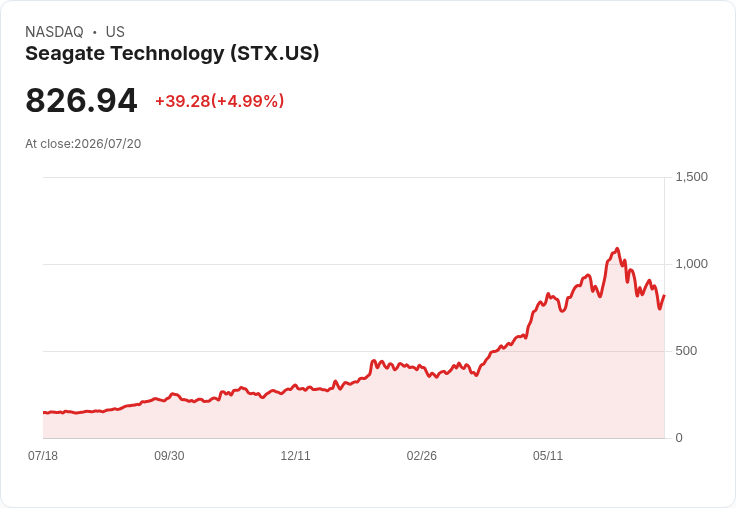 【21:35 即時新聞】Seagate Technology(STX) 走勢逆勢上漲逾5%/半導體族群重挫中相對抗跌
