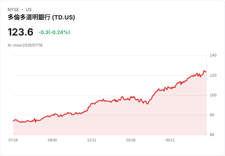 TD銀行資產管理單位成功啟動全球私人信貸策略,首筆貸款落地!