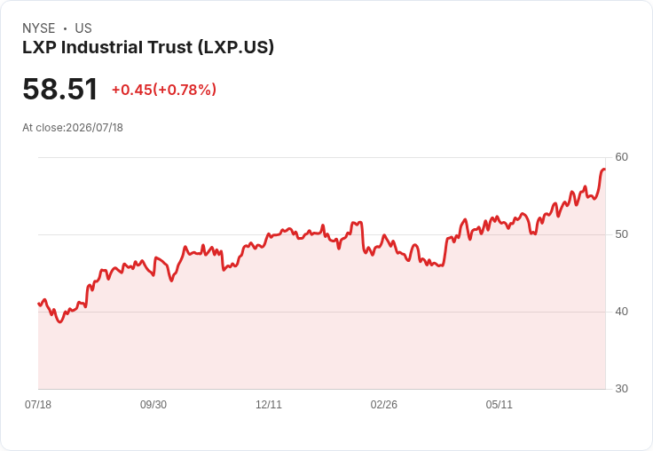 Brookfield與加拿大退休金計畫聯手以52億美元收購LXP工業信託,重塑物流市場