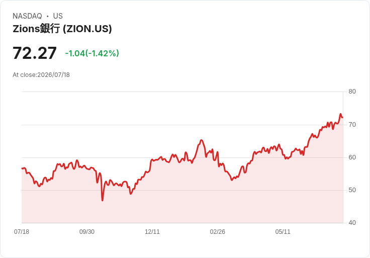 Zions Bancorporation 第二季財報即將公佈,市場預期略降但仍具成長潛力!