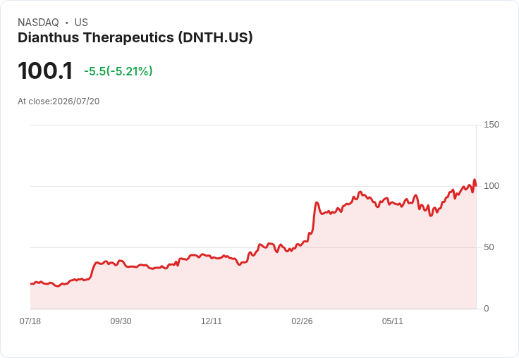 【23:10 即時新聞】Dianthus Therapeutics(DNTH) 股價急跌5.2%:短線乖離過大引發技術性修正