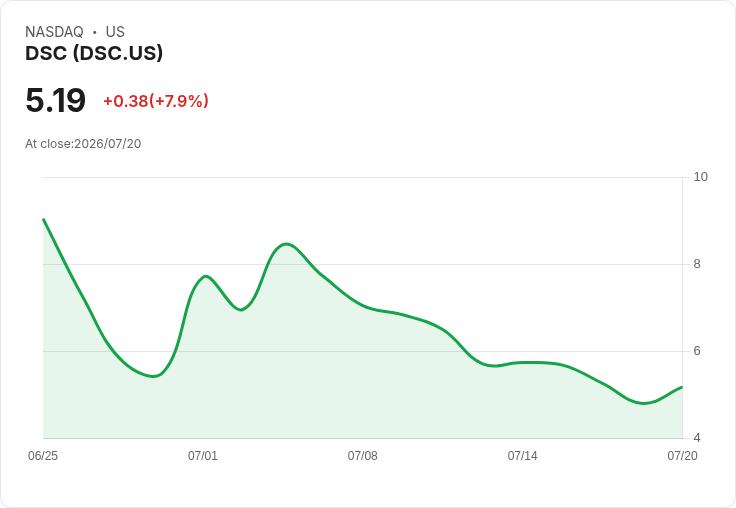 【21:32 即時新聞】DSC Holdings(DSC)勁揚7.9%/解禁靜默期題材點火