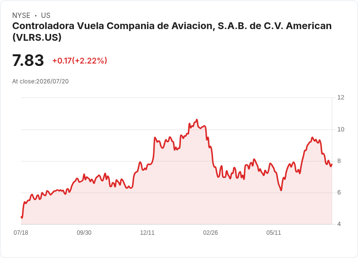 Volaris Q2 2026 財報預告:虧損擴大但營收成長,市場關注轉機潛力!