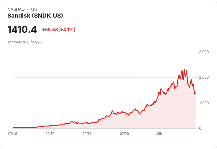 【21:31 即時新聞】Sandisk(SNDK) 盤中急漲逾5%/記憶體族群前波重挫後因AI需求與供給吃緊題材回穩