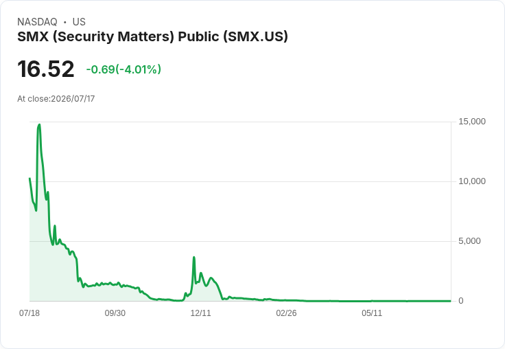 SMX (Security Matters) 上半年業績亮眼,籌資5050萬美元加速商業化程序!