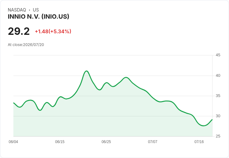 【21:38 即時新聞】INNIO N.V. (INIO) 盤中勁揚逾5%|KD低檔翻揚、短線技術性反彈啟動
