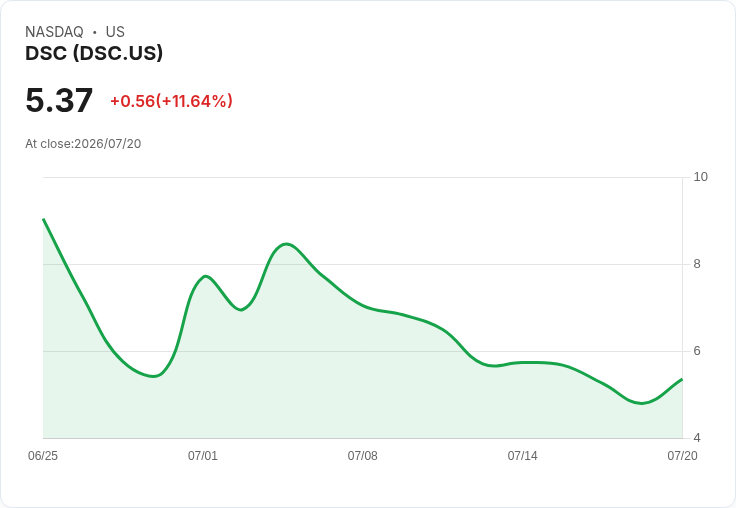 【21:34 即時新聞】DSC Holdings(DSC) 股價急漲逾11%:靜默期結束題材帶動買盤
