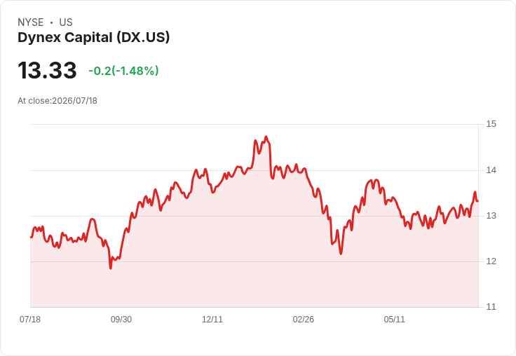 Dynex Capital 第二季財報出爐!每股盈餘達0.80美元,超預期47美分!