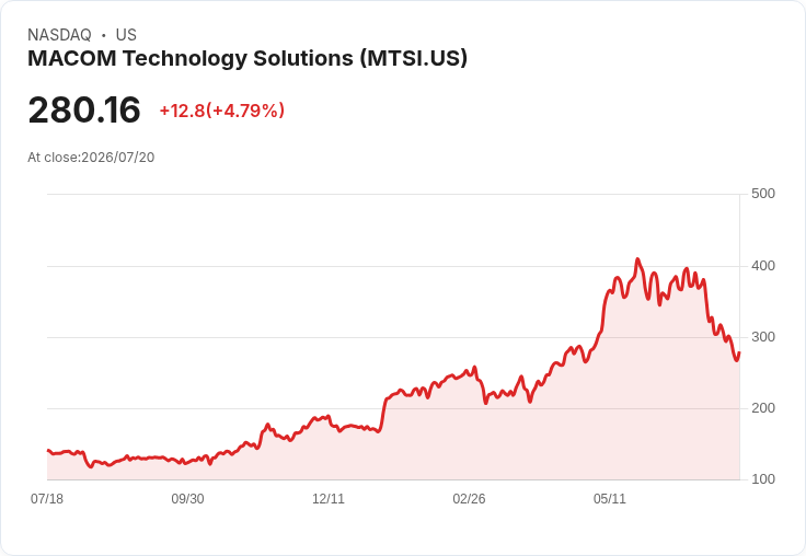 【21:55 即時新聞】MACOM Technology Solutions(MTSI)勁揚5%:納入BofA高收益備兌買權名單激勵買盤
