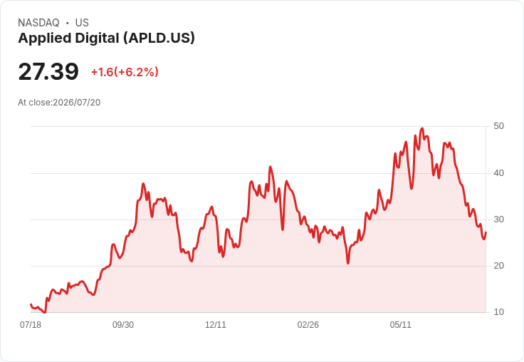 【21:30 即時新聞】Applied Digital(APLD) 盤中勁揚逾5.8% 技術面自低檔啟動反彈
