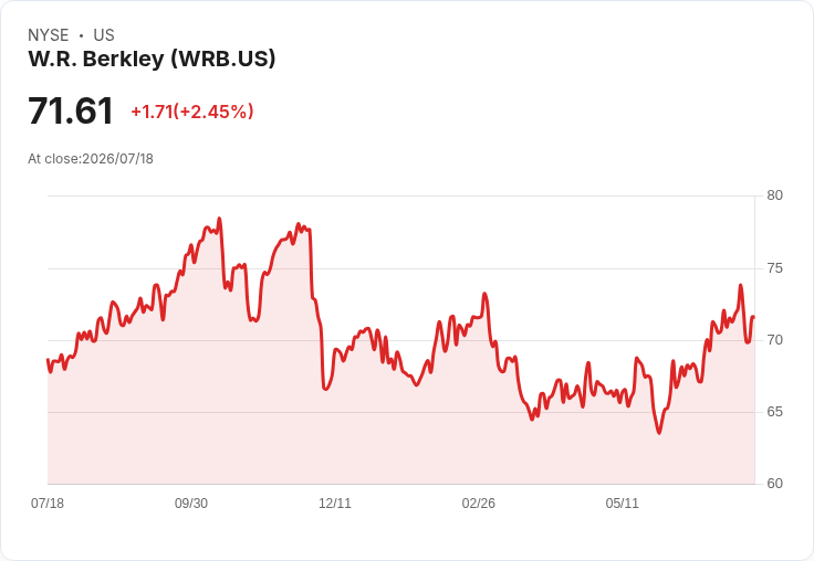 W.R. Berkley 第二季財報即將揭曉!市場預期穩健成長引發關注